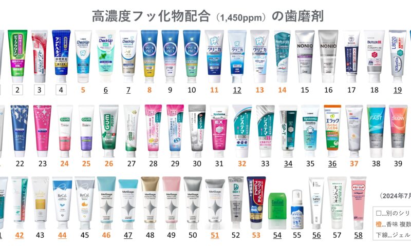 1450ppmの歯磨剤一覧