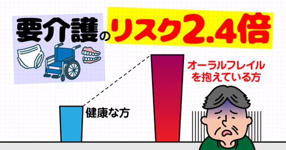 オーラルフレイルを抱えていると要介護のリスクが2.4倍