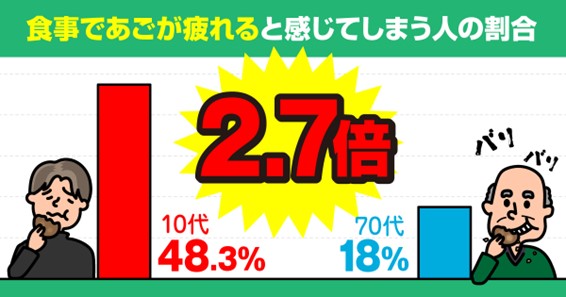 食事であごが疲れると感じてしまう人の割合